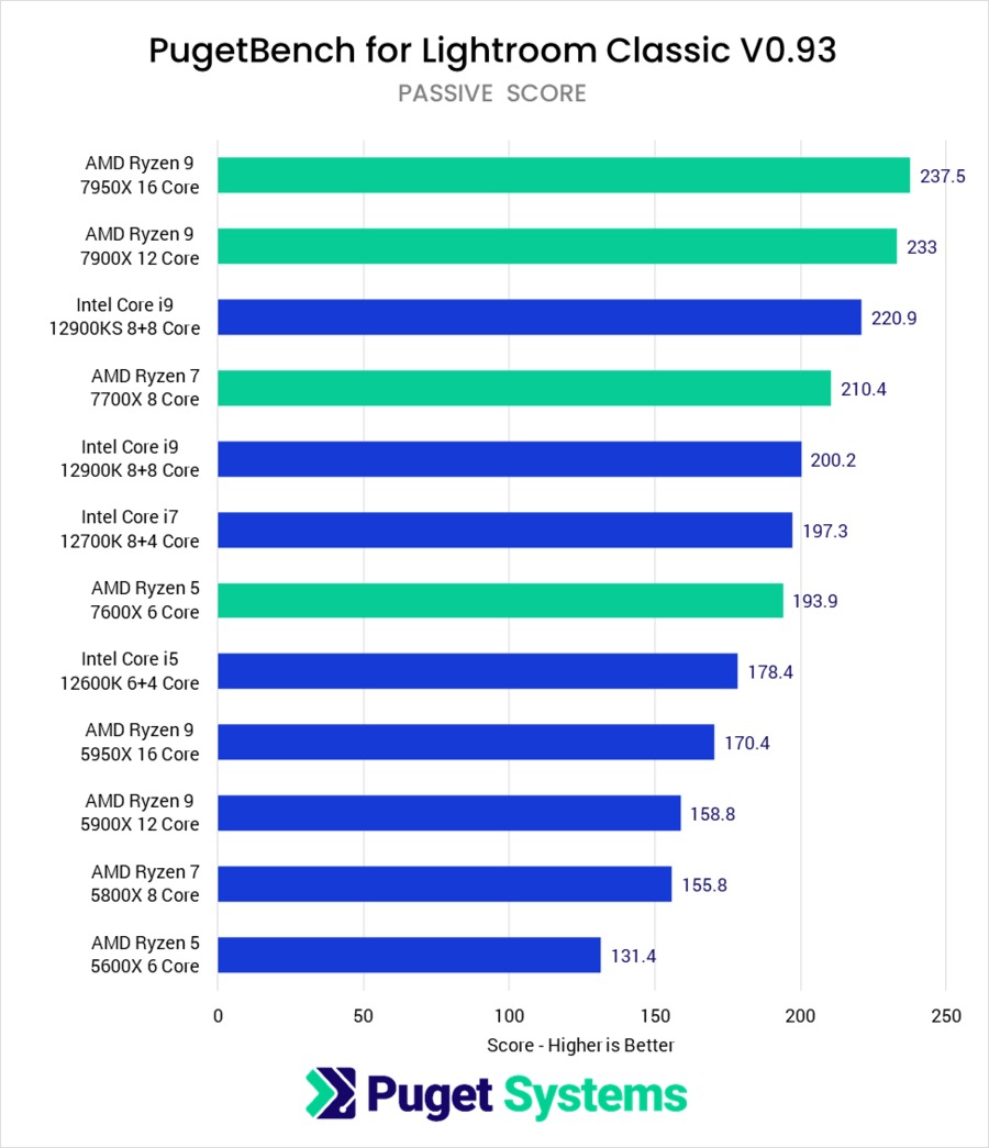 AMD Ryzen 7000 vs Ryzen 5000 vs Intel Core 12th Gen Lightroom Classic passive tasks performance