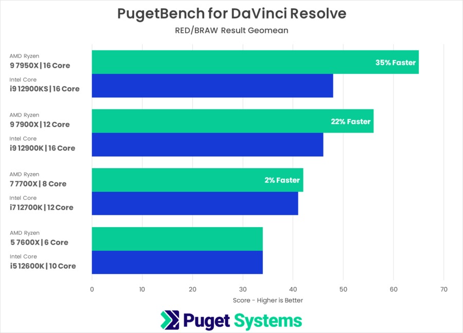 PugetBench for DaVinci Resolve AMD Ryzen 7000 vs Intel Core 12th Gen RAW Performance