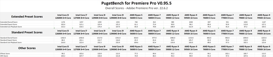 PugetBench for Premiere Pro Ryzen 7000 scores