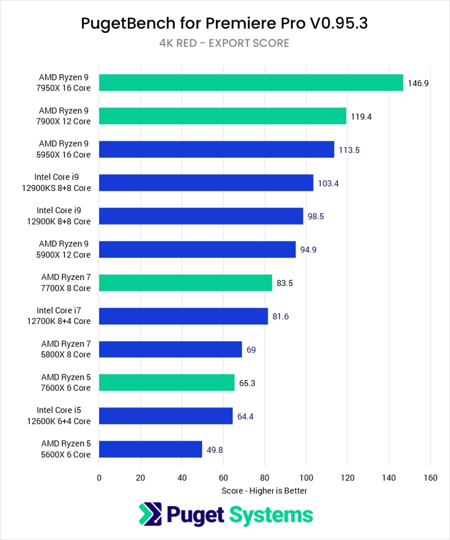 AMD Ryzen 7000 vs Ryzen 5000 vs Intel Core 12th Gen Premiere Pro RED processing performance