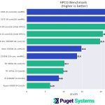 HPCG Benchmark CPU Performance Graph