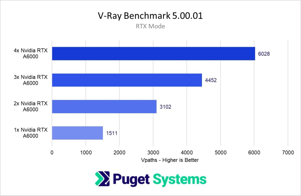 V-Ray Benchmark RTX Mode NVIDIA RTX A6000 Multi GPU Performance Scaling Graph