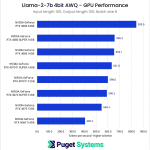 Chart listing tokens per second for 100 input length, 100 output length, and batch size 8.