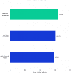 Bar chart of RAM Preview score in After Effects.