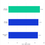 Bar chart of Intraframe score in Premiere Pro.