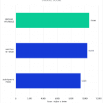 Bar chart of Overall score in Photoshop.