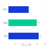 Bar chart of Build Lighting time for Unreal Engine.