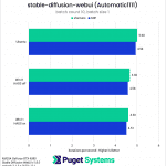 Stable Diffusion WebUI batch count 10, batch size 1 chart NVIDIA