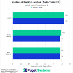 Stable Diffusion WebUI batch count 1, batch size 4 chart TensorRT NVIDIA