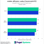 Stable Diffusion WebUI batch count 10, batch size 1 chart TensorRT NVIDIA