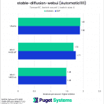 Stable Diffusion WebUI batch count 1, batch size 4 chart TensorRT NVIDIA