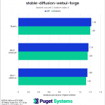 Stable Diffusion WebUI Forge batch count 1, batch size 4 chart NVIDIA