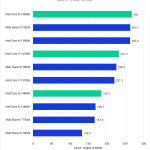 Graph of Multi-core Scores from PugetBench v 0.96.0 for Adobe After Effects v 23.5 for Intel's 14th and 13th gen processors and AMD's Ryzen 7000-series processors.