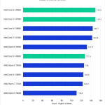 Graph of RAM PReview Scores from PugetBench v 0.96.0 for Adobe After Effects v 23.5 for Intel's 14th and 13th gen processors and AMD's Ryzen 7000-series processors.