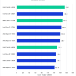 Graph of Render Scores from PugetBench v 0.96.0 for Adobe After Effects v 23.5 for Intel's 14th and 13th gen processors and AMD's Ryzen 7000-series processors.