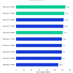 Graph of Tracking Scores from PugetBench v 0.96.0 for Adobe After Effects v 23.5 for Intel's 14th and 13th gen processors and AMD's Ryzen 7000-series processors.