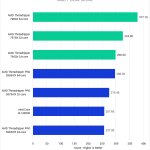 After Effects Benchmark - Multicore Score - AMD Threadripper 7000 vs Threadripper PRO 5000WX