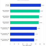 After Effects Benchmark - RAM Preview Score - AMD Threadripper 7000 vs Threadripper PRO 5000WX