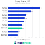 AMD Radeon 7900 XTX 24GB Unreal Engine FPS overall