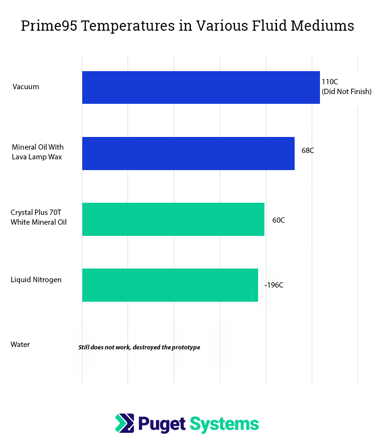 Joke graph of cooling performance in various fluid mediums