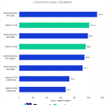 Bar chart of DaVinci Resolve H.264/HEVC result geomean.