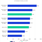 Bar chart of DaVinci Resolve overall score.