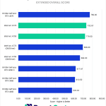 Bar chart of Premiere Pro overall score.