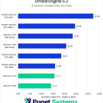 Bar chart of Unreal Engine 5.2 average FPS.