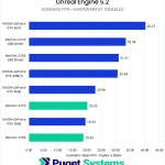 Bar chart of Unreal Engine 5.2 average FPS with hardware RT disabled.