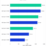 Bar chart of Multi-core score in Cinebench 2024 for Intel 14th and Ryzen 7000-series CPUs.