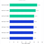 Bar chart of Single-core score in Cinebench 2024 for Intel 14th and Ryzen 7000-series CPUs.