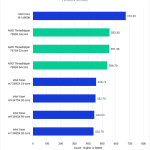 DaVinci Resolve Studio Benchmark - Fusion Score - AMD Threadripper 7000 vs Intel Xeon W-3400