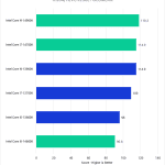 Bar chart of H.264/HEVC Result Geomean in Pugetbench v 0.93.2 for DaVinci Resolve Studio v 18.6, showing Intel's 14th Gen and 13th Gen CPUs.