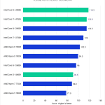 Bar chart of H.264/HEVC result geomean in Pugetbench v 0.93.2 for DaVinci Resolve Studio v 18.6, showing Intel's 14th and 13th Gen and AMD's Ryzen 7000-series CPUs.