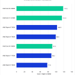 Bar chart of H.264/HEVC Result Geomean in Pugetbench v 0.93.2 for DaVinci Resolve Studio v 18.6, showing Intel's 14th Gen and AMD's Ryzen 7000-series CPUs.