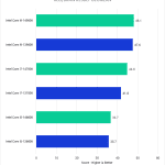 Bar chart of RED/RAW Result Geomean in Pugetbench v 0.93.2 for DaVinci Resolve Studio v 18.6, showing Intel's 14th Gen and 13th Gen CPUs.