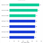 Bar chart of Fusion score in Pugetbench v 0.93.2 for DaVinci Resolve Studio v 18.6, showing Intel's 14th Gen and AMD's Ryzen 7000-series CPUs.