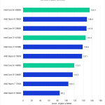 Bar chart of Intraframe score in Pugetbench v 0.93.2 for DaVinci Resolve Studio v 18.6, showing Intel's 14th and 13th Gen and AMD's Ryzen 7000-series CPUs.