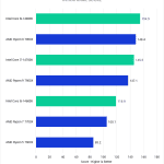 Bar chart of Intraframe score in Pugetbench v 0.93.2 for DaVinci Resolve Studio v 18.6, showing Intel's 14th Gen and AMD's Ryzen 7000-series CPUs.