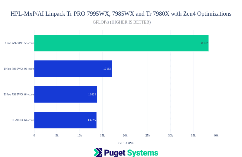 HPL-MxP(AI) bar chart of results in GFLOPS for TrPRO 7995WX, 7985WX, Tr 7980X and Xeon w9-3495X