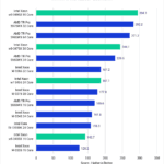 Intel Xeon W-3400 vs Xeon W-3300 vs TR PRO 5000 DaVinci Resolve Studio Benchmark Intraframe Results