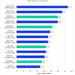 Intel Xeon W-3400 vs Xeon W-3300 vs TR PRO 5000 Premiere Pro Benchmark RAW Score