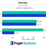 Bar chart of cpu score in Blender on battery power.