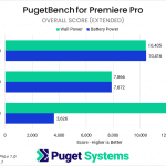 Bar chart of overall score in Premiere Pro on battery power.