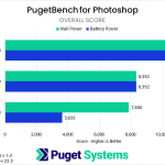 Bar chart of overall score in Photoshop on battery power.