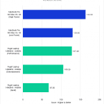 Bar chart of render score in After Effects.