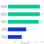 Bar chart of GPU score in Cinebench 2024.