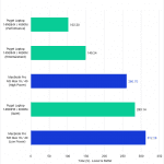 Bar chart of shader compilation time in Unreal Engine.