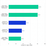 Bar chart of average rasterized FPS in Unreal Engine.