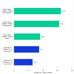 Bar chart of average RT FPS in Unreal Engine.